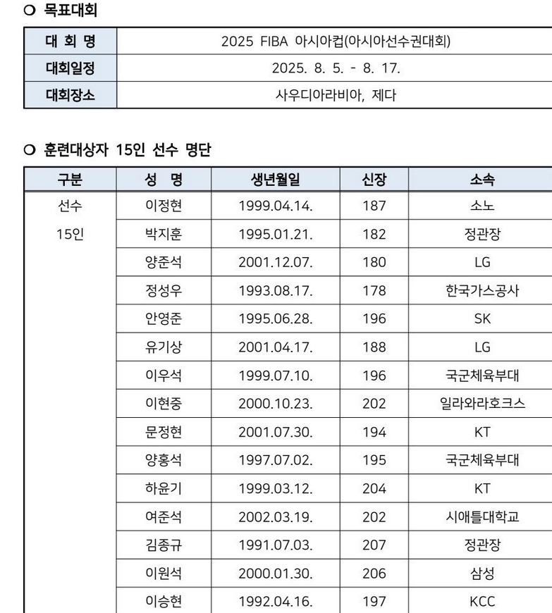 韩国男篮公布备战亚洲杯15人集训名单：李贤重领衔，没有归化球员入选