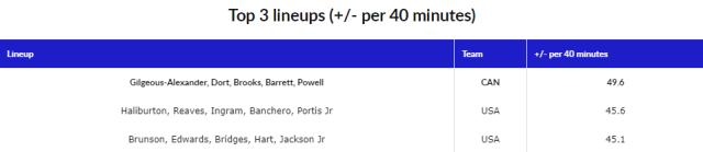 APP下载-寻找男篮世界杯最强五人组：加拿大锋线群力压美国